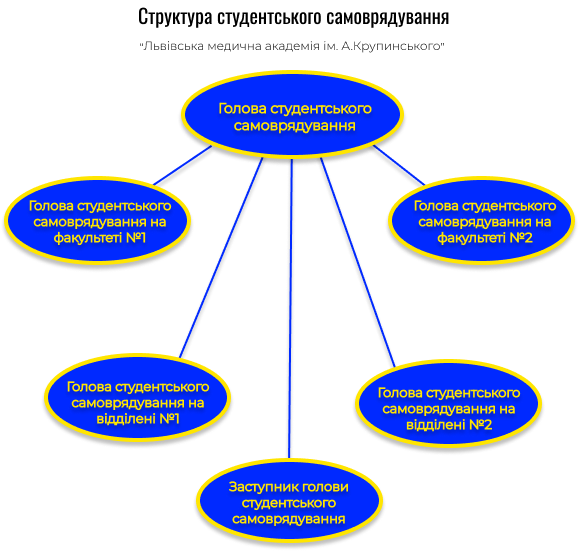 Структура студентського самоврядування