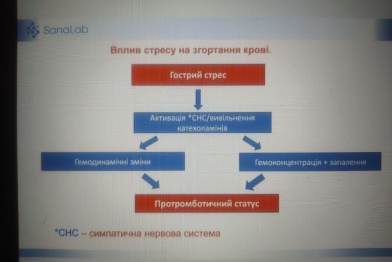 Участь у лекції для лікарів-лаборантів та сімейних лікарів на тему: “Вплив стресу на основні лабораторні показники крові”
